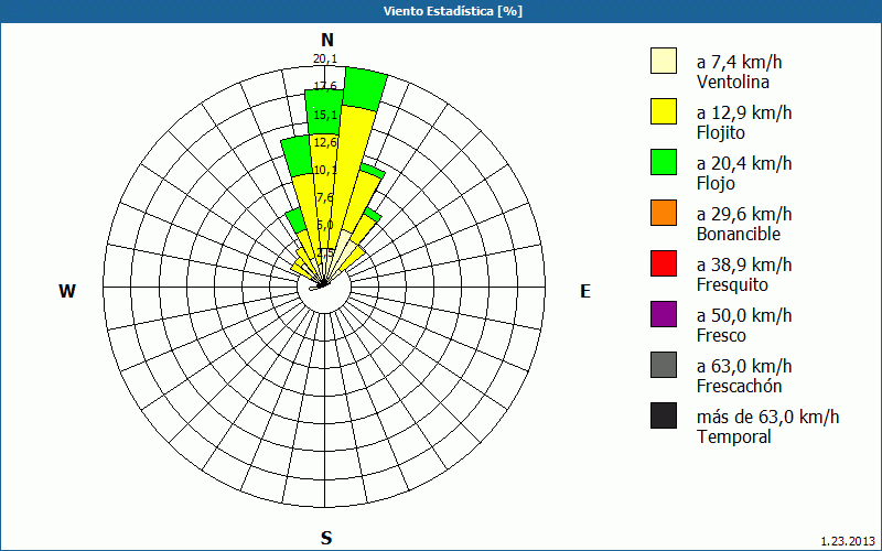 chart