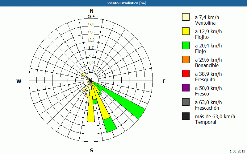 chart