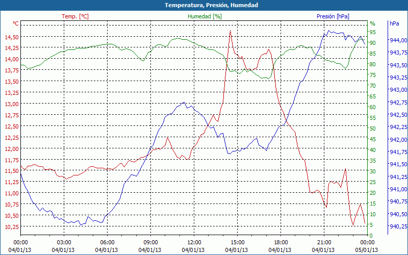 chart