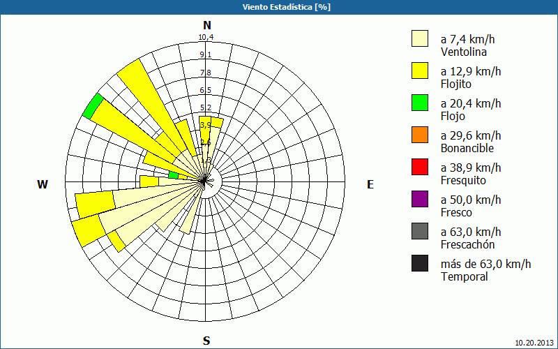 chart