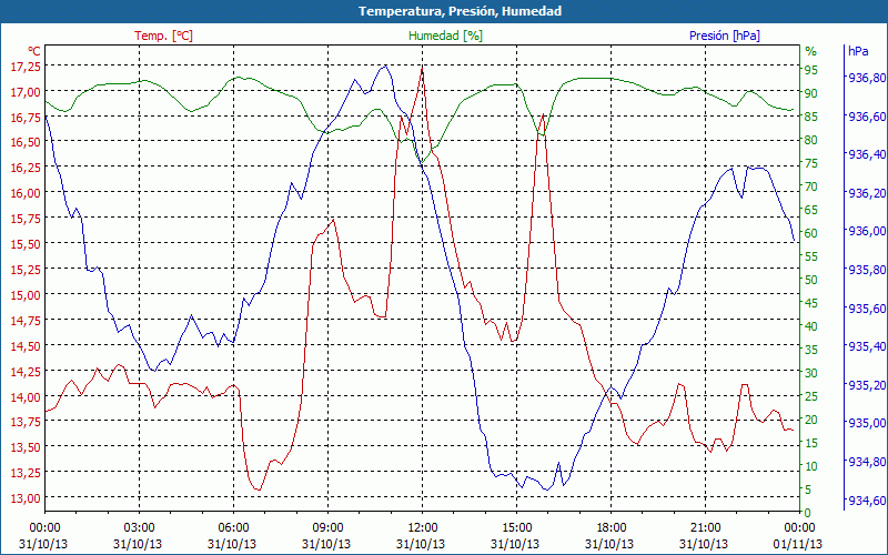 chart