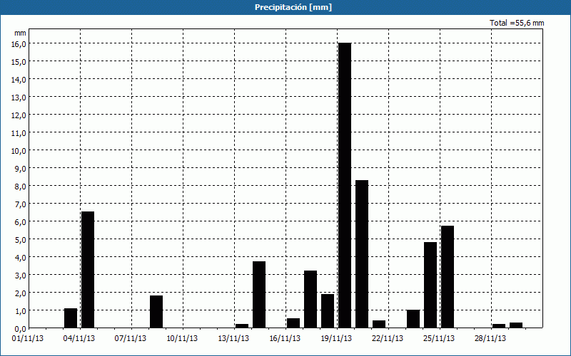 chart