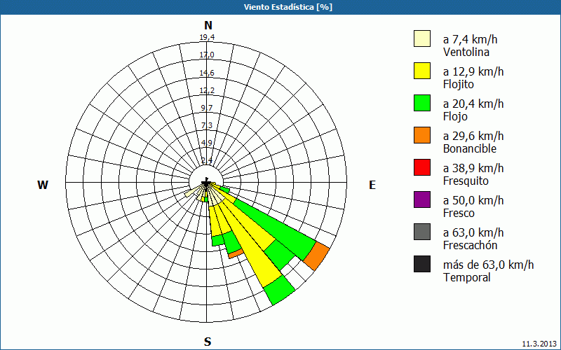 chart