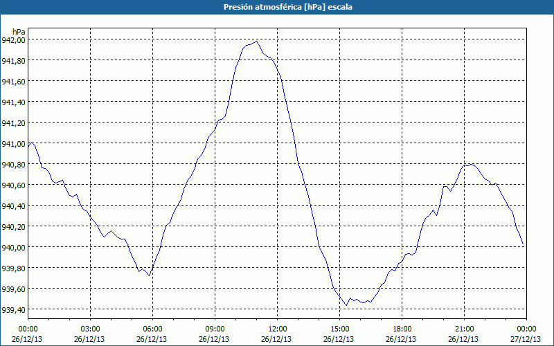 chart