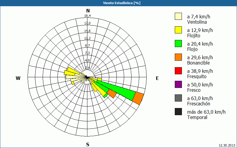 chart