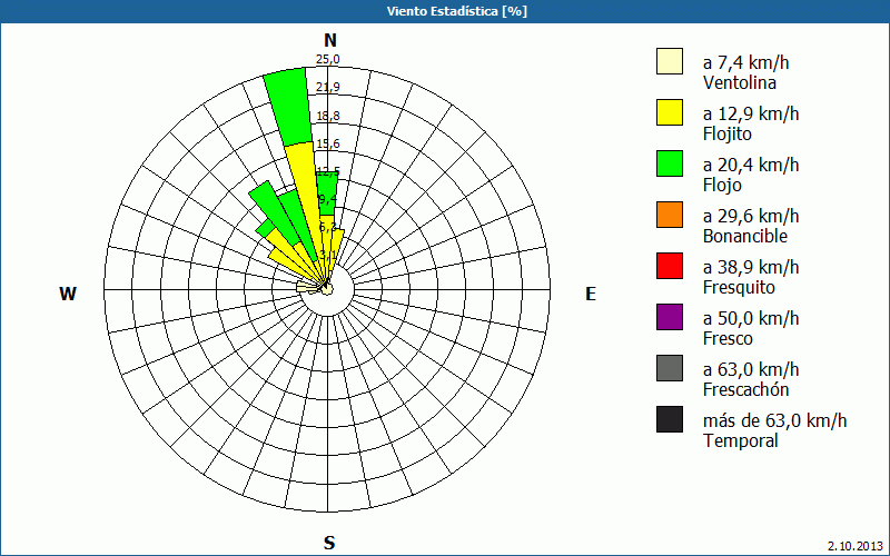 chart