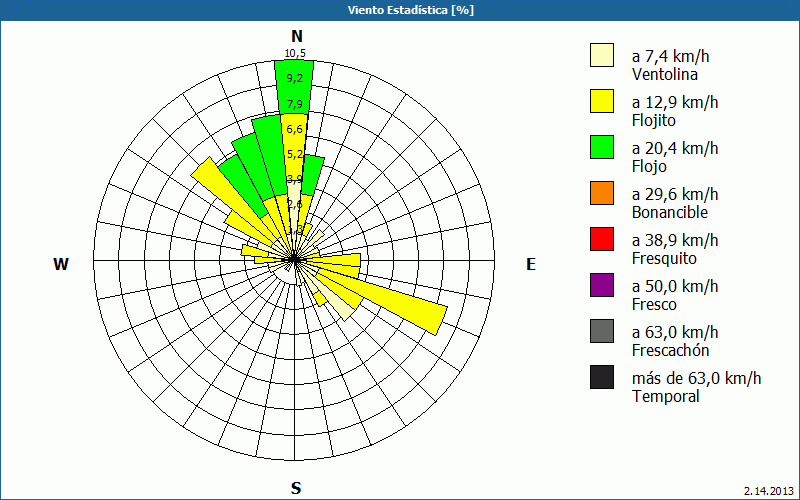 chart