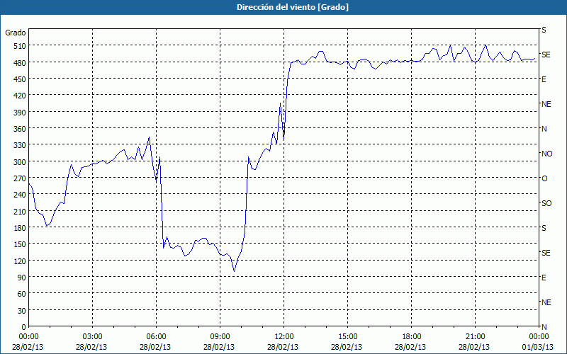 chart