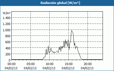 chart