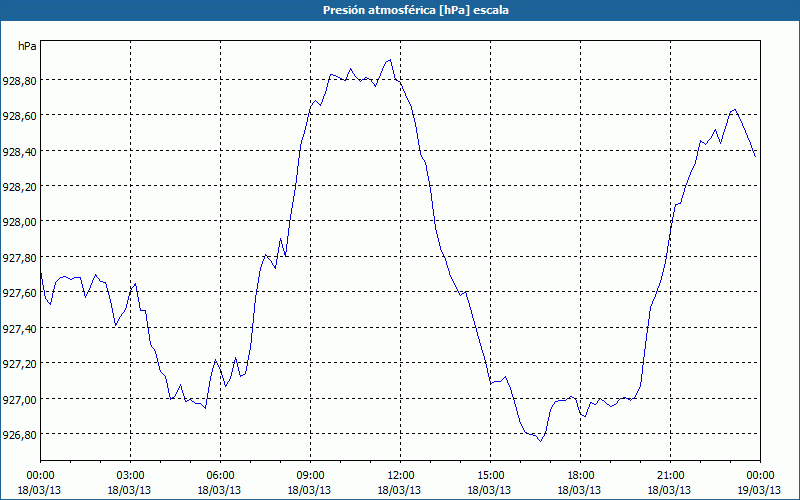 chart