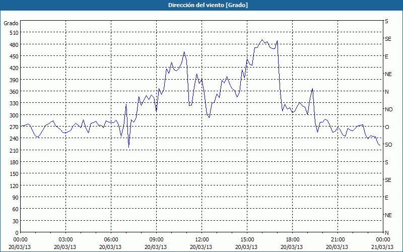 chart