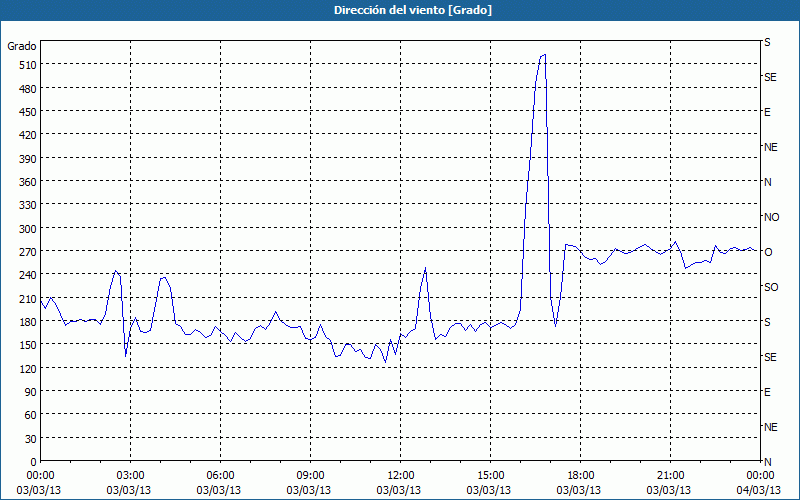 chart