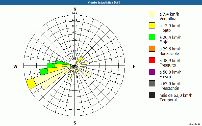 chart