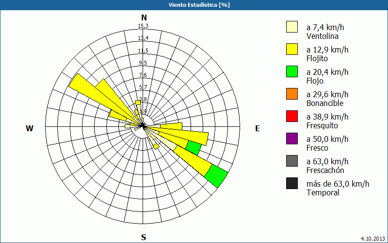 chart