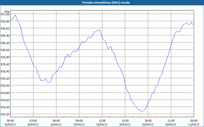 chart