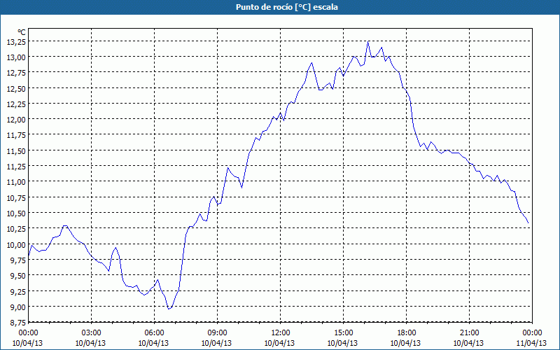 chart