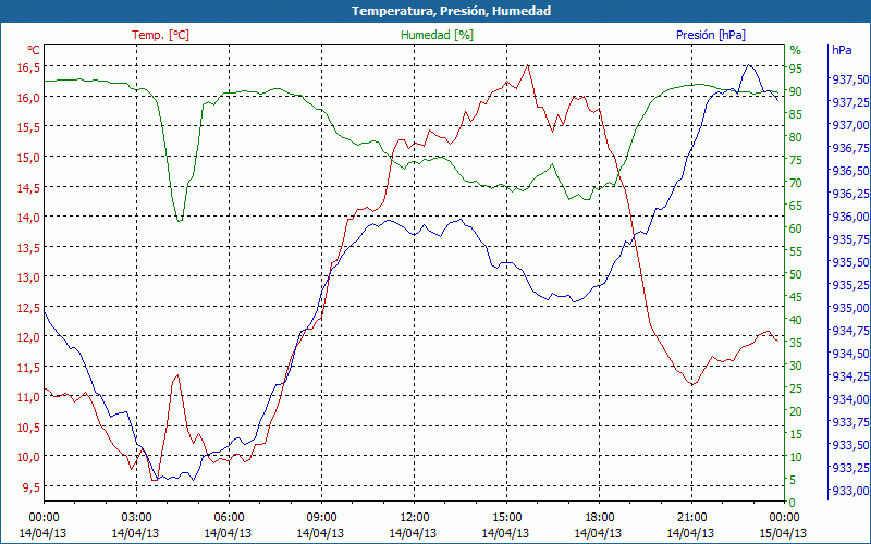 chart