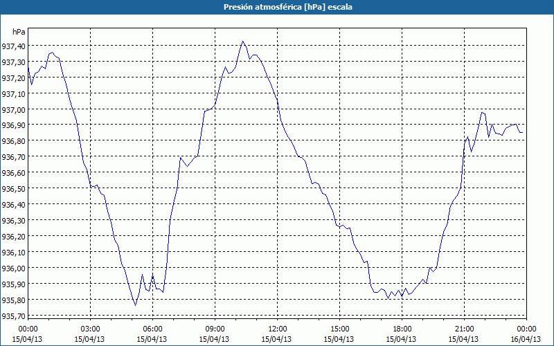 chart