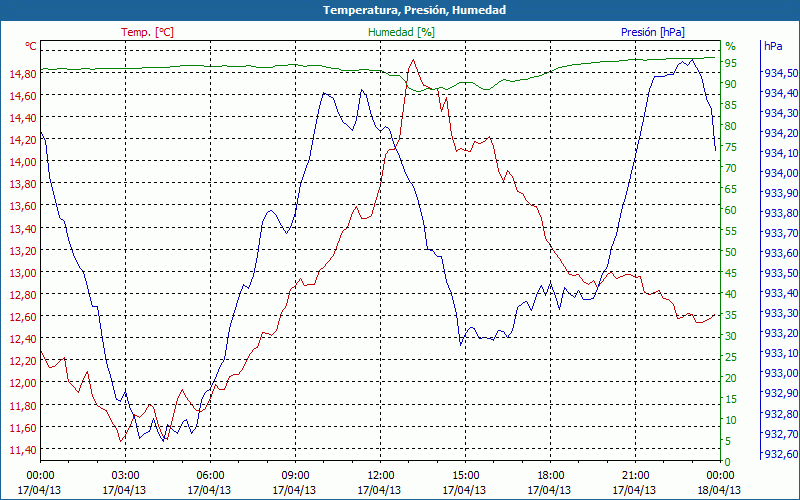 chart