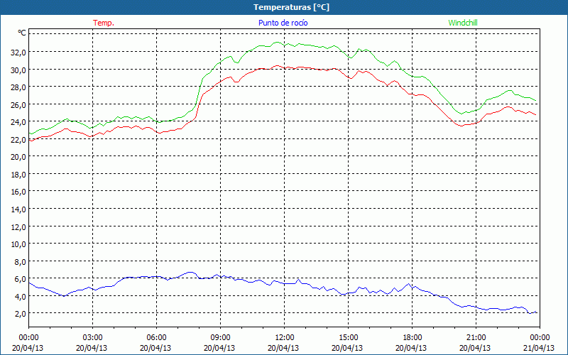 chart