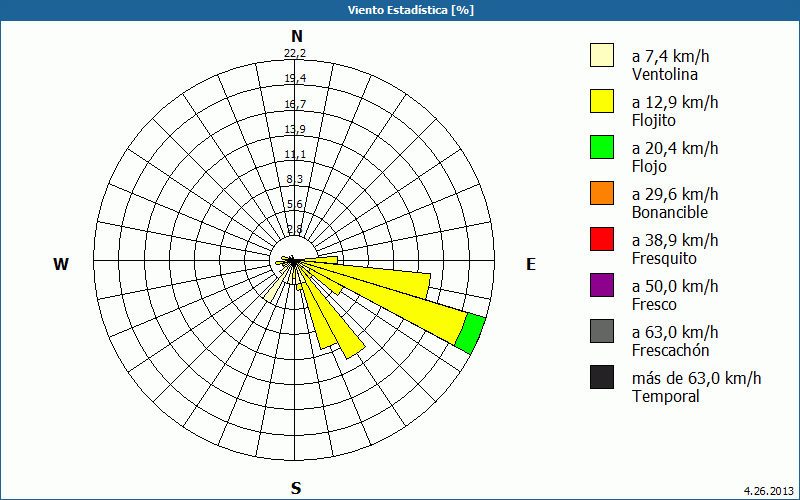 chart