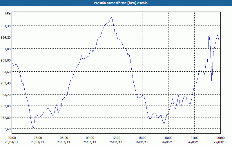 chart