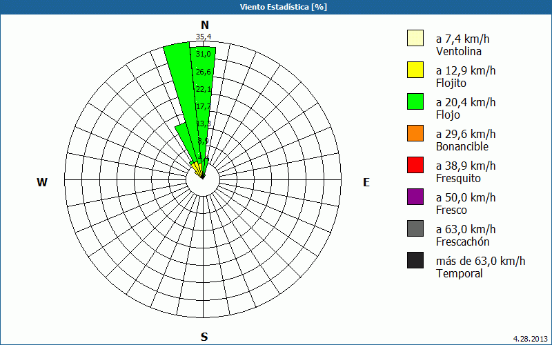 chart