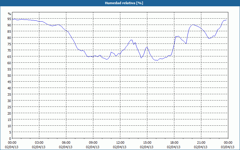 chart