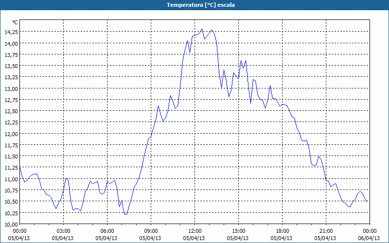 chart