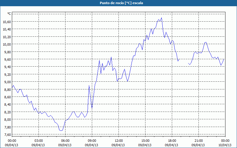 chart