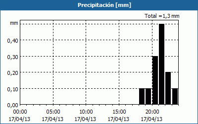 chart