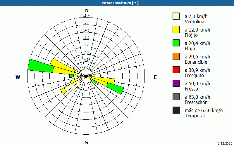 chart