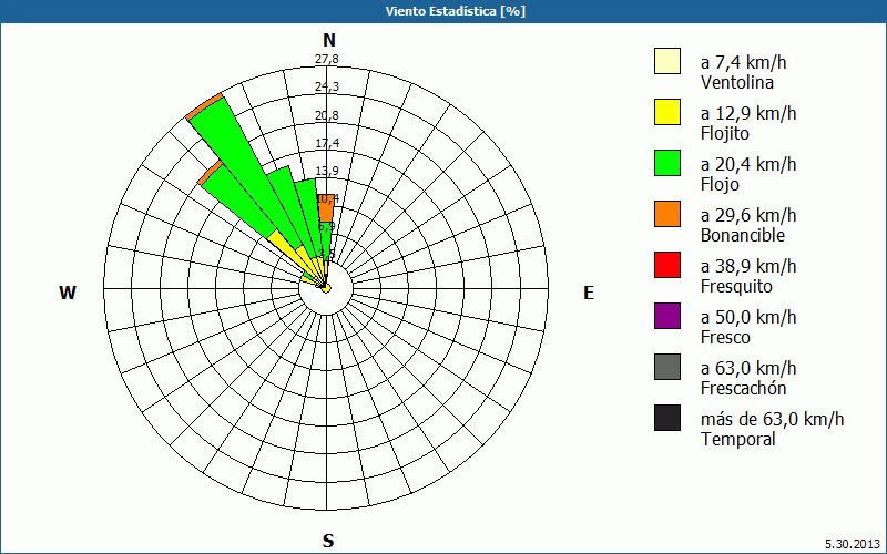 chart