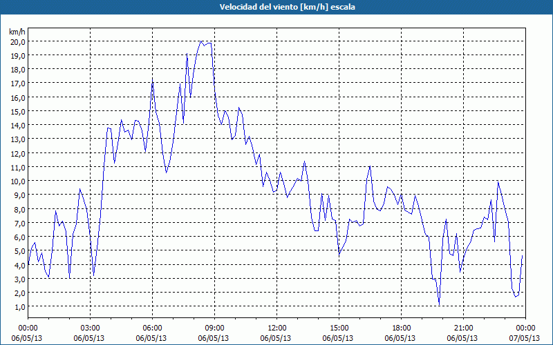 chart