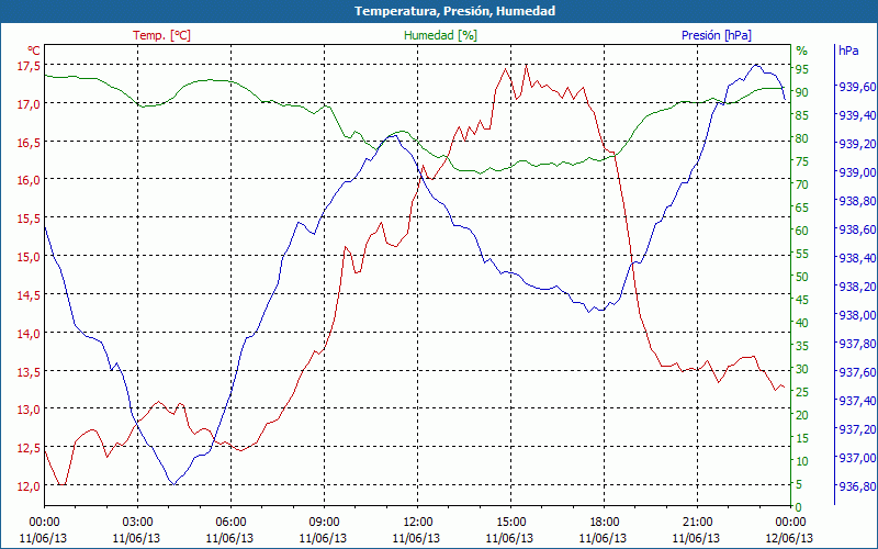 chart