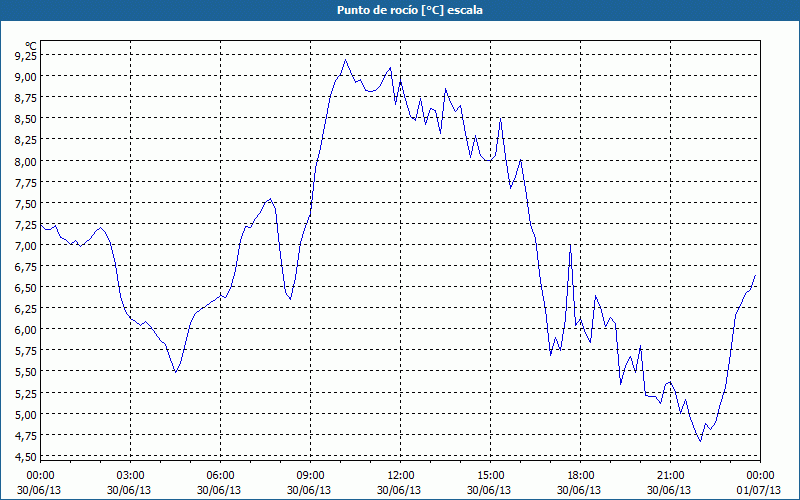 chart