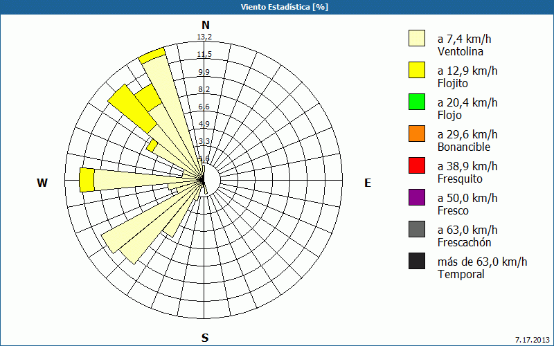 chart