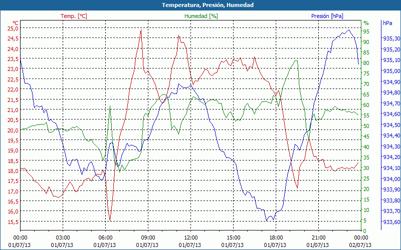 chart