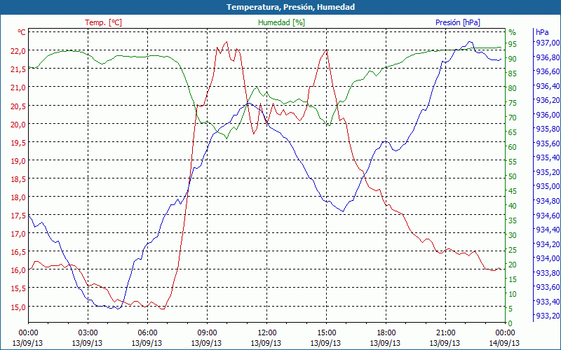 chart