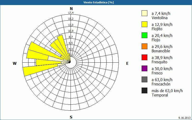 chart