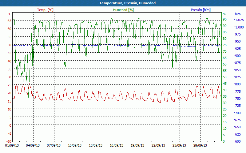 chart