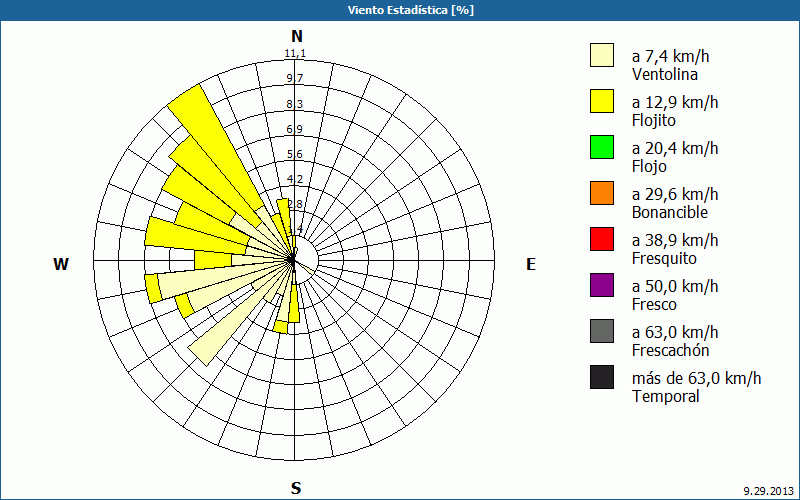 chart