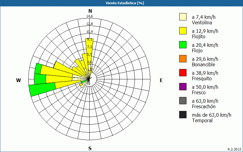 chart