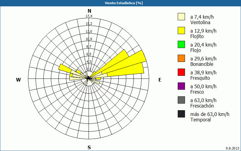 chart