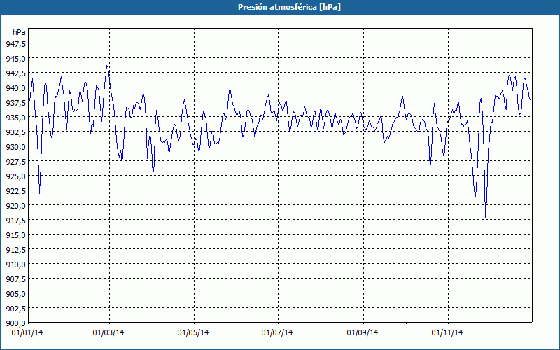 chart