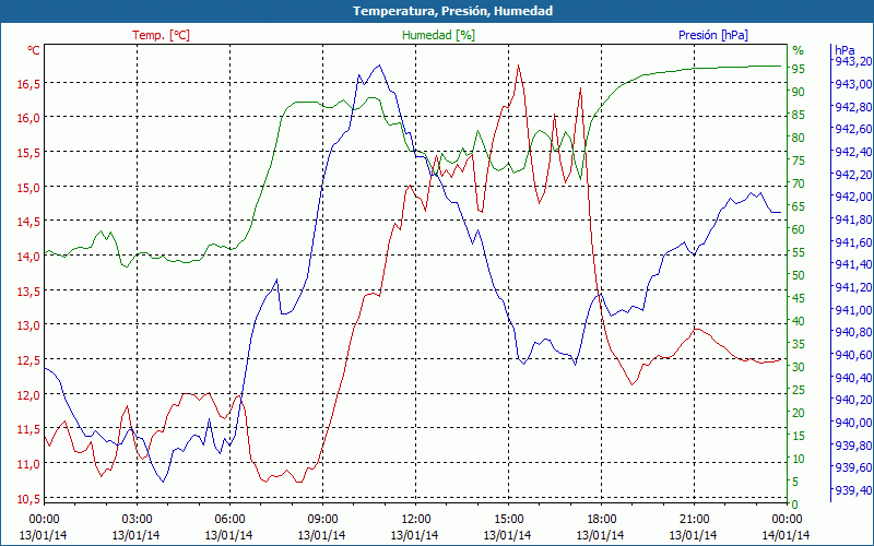 chart