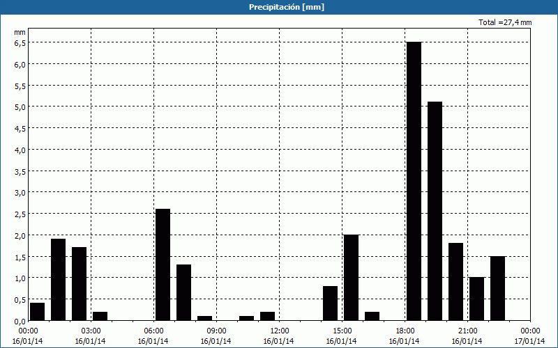 chart