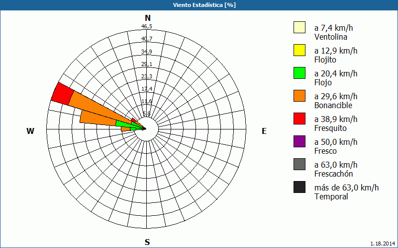 chart