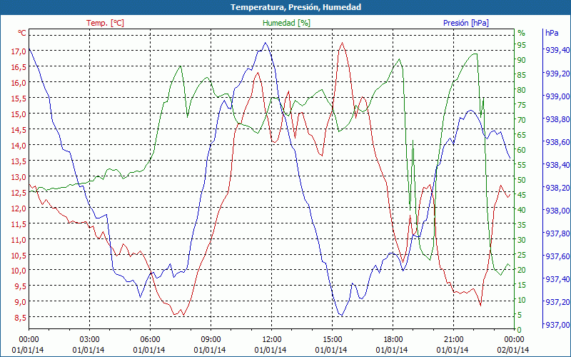 chart