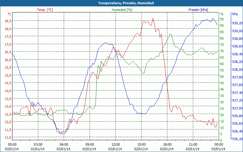 chart